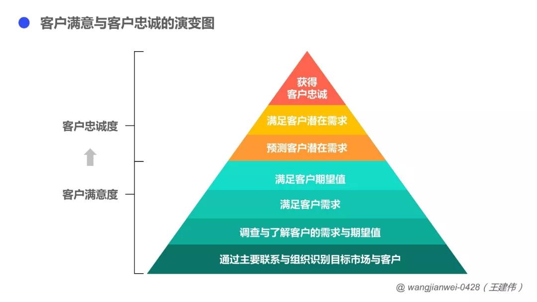 B2B企业，如何向服务要利润？