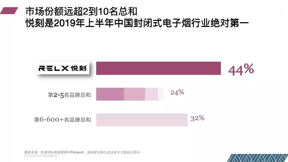 市场份额超2-10名总和，新造烟势力悦刻做对了什么？