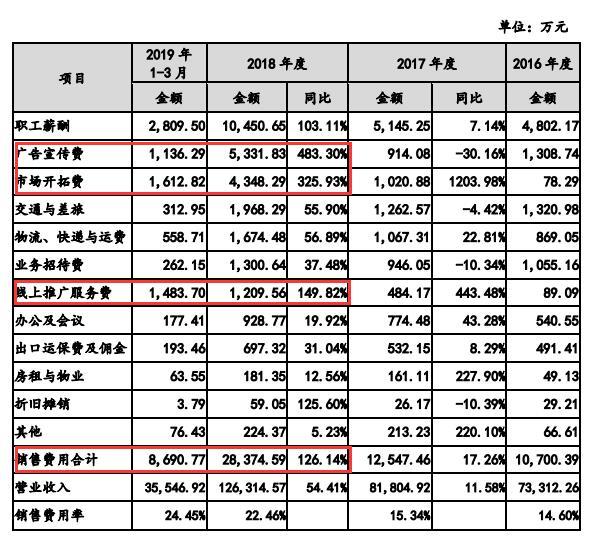 IPO观察|玻尿酸龙头华熙生物冲刺科创板：研发投入不足5%，核心技术系花45万收购