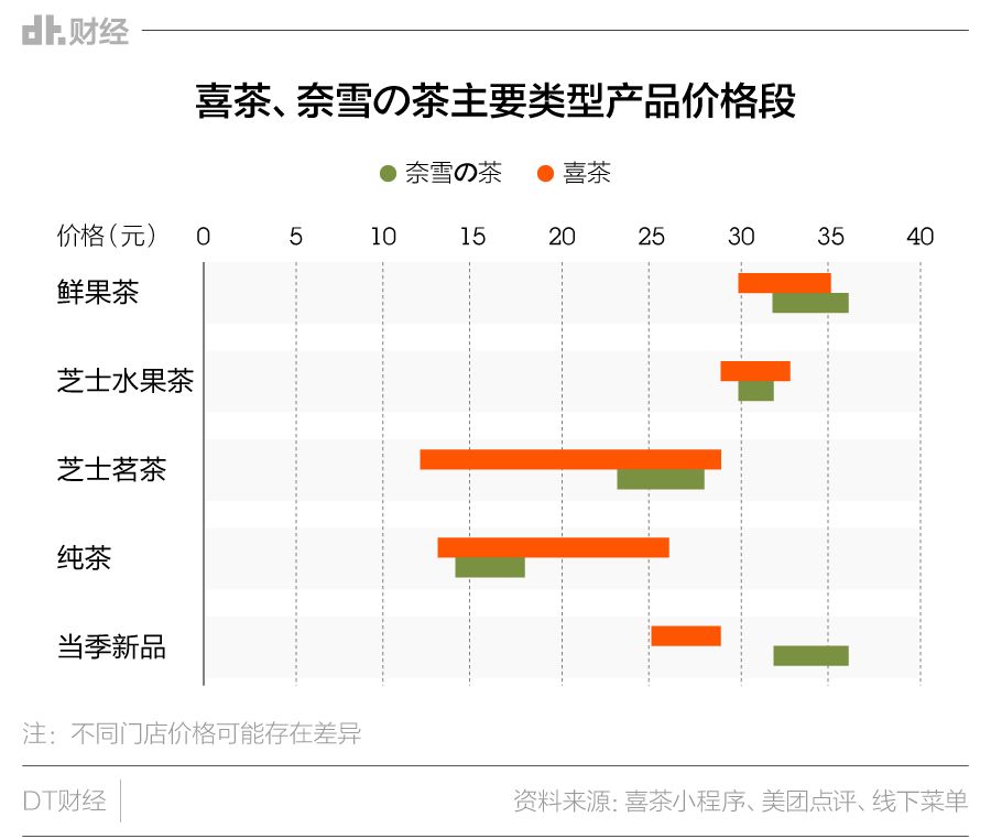 喜茶、奈雪の茶为什么终有一撕？