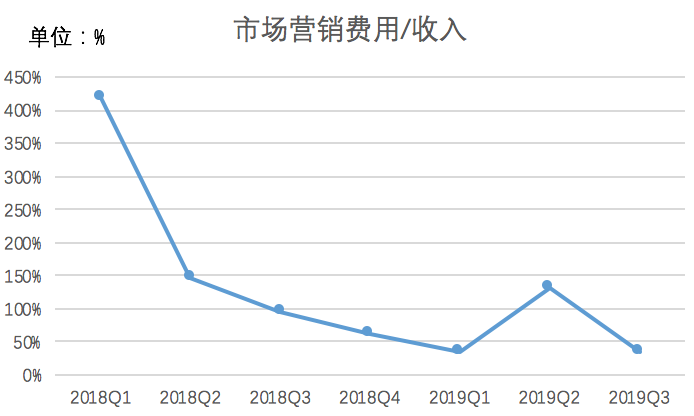 业绩快报丨瑞幸咖啡Q3营收大增，门店层面首次实现盈利