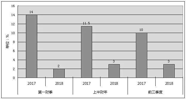 Zara告别黄金时代