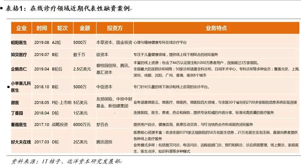 医疗“智慧化”，未来医疗的必由之路—健康产业投资机会