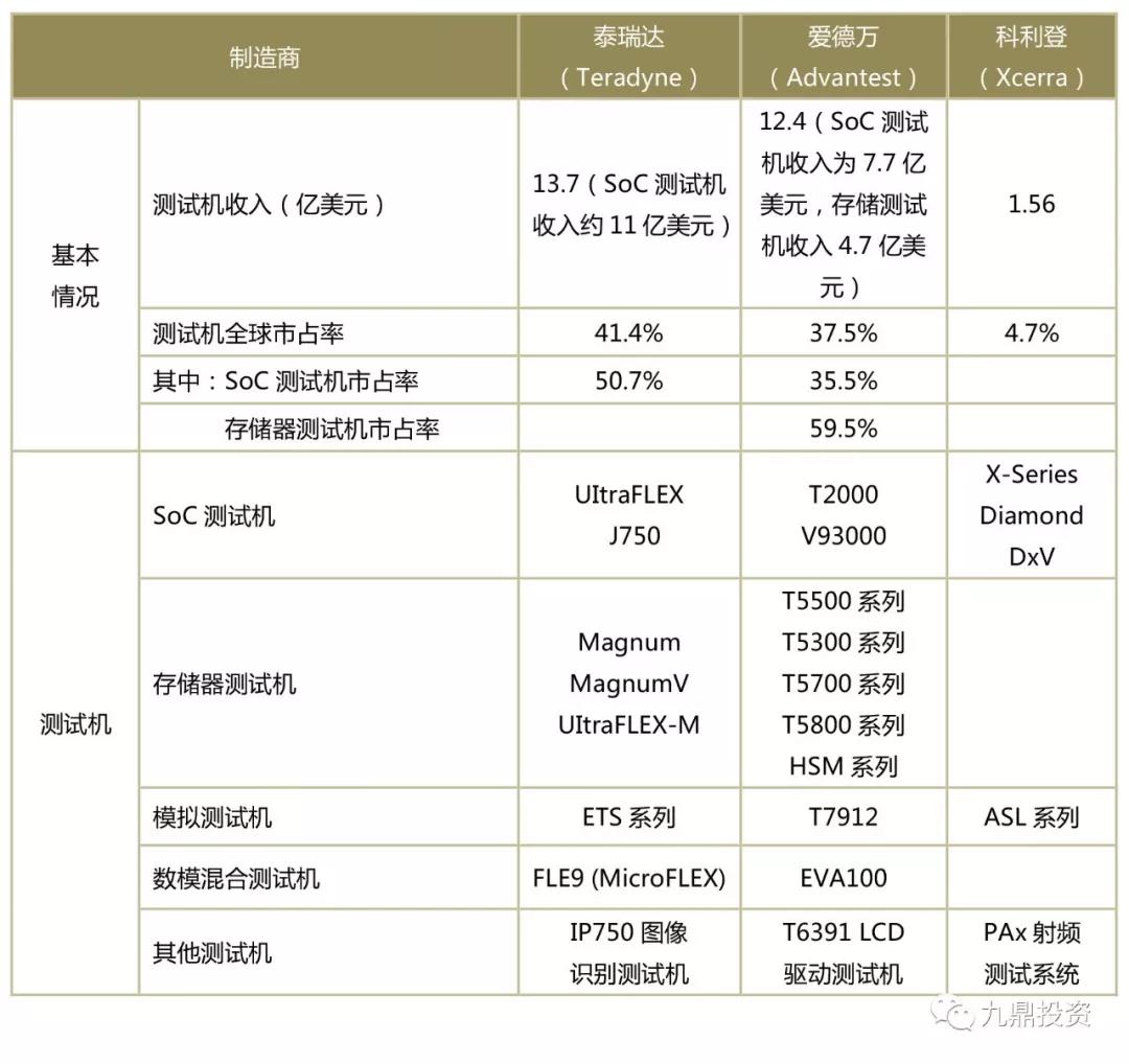 潮科技行业入门指南 | 半导体测试设备行业研究分析报告