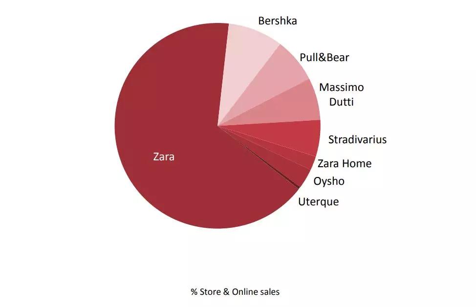 Zara告别黄金时代