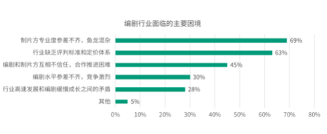 2019-2020中国青年编剧生态调查报告