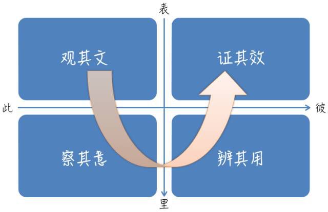 做不到这5点，读的书再多也没用