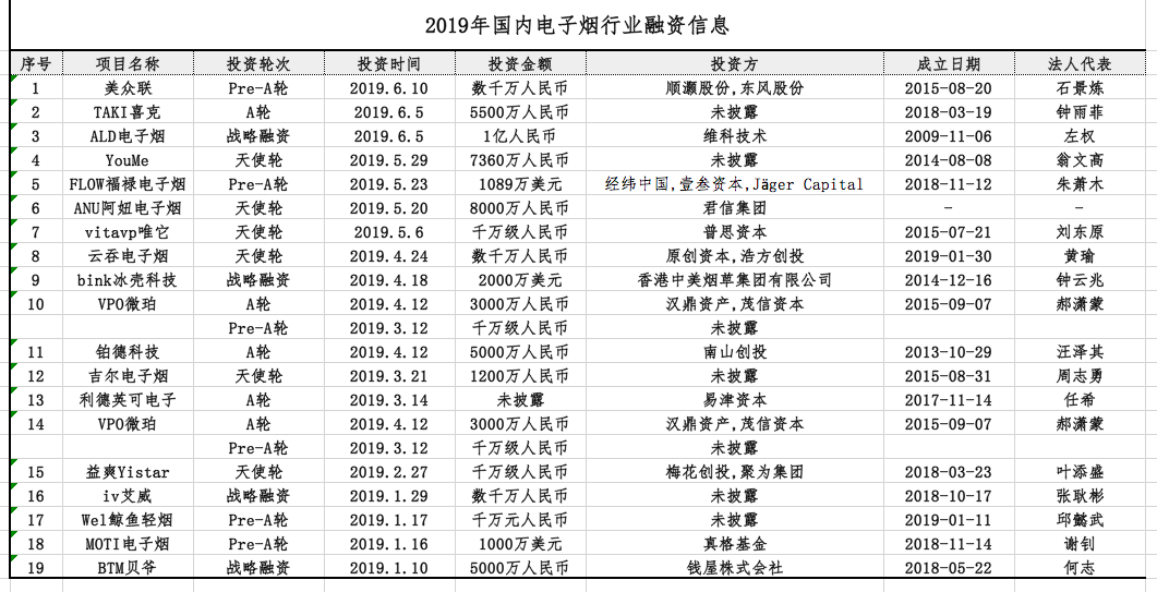 2019 年中创投报告：一级市场投融资热度为五年来最低点 | 36氪未来智库