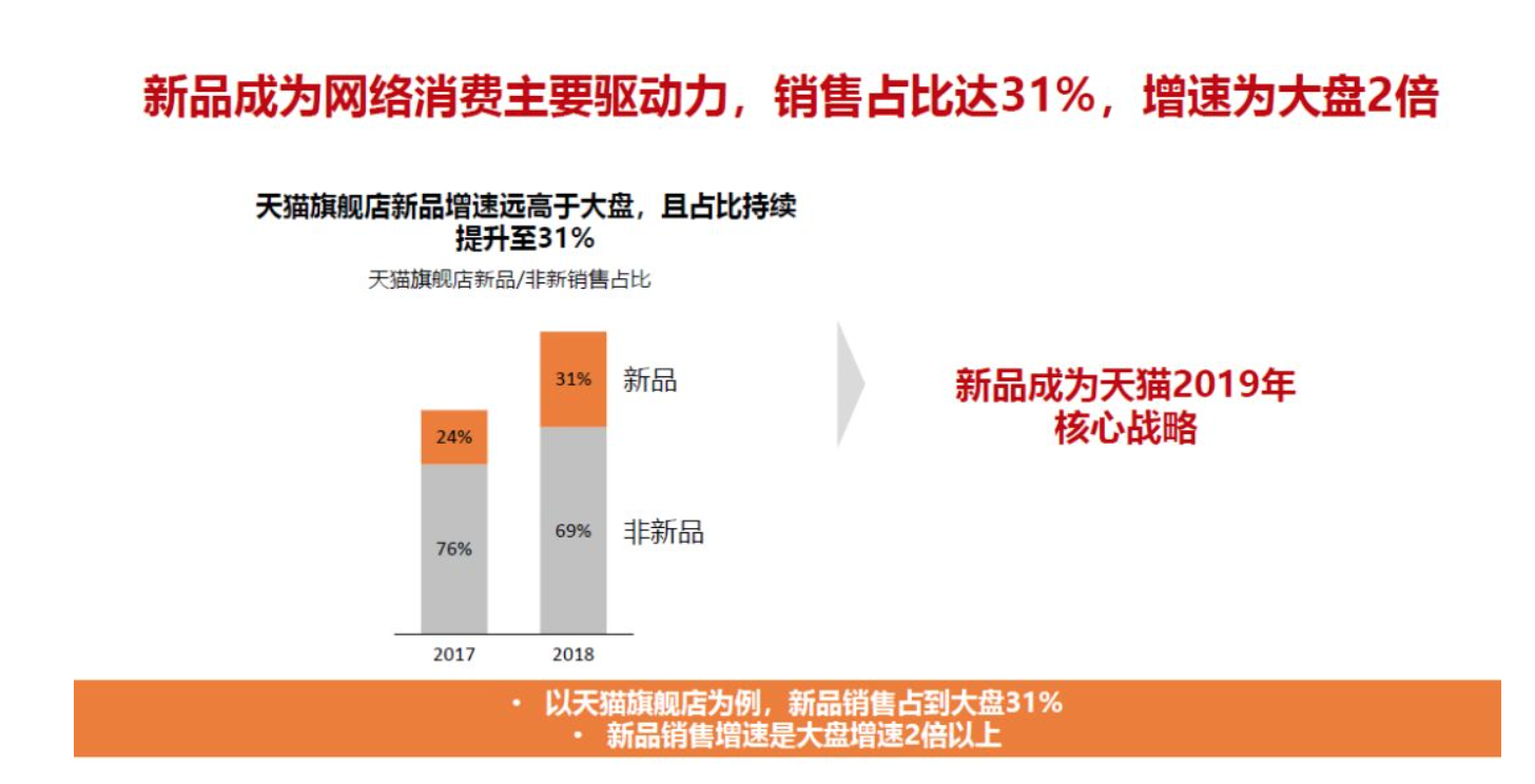 焦点分析丨不愿总卖“打折货”，天猫双11想靠新品赚大钱