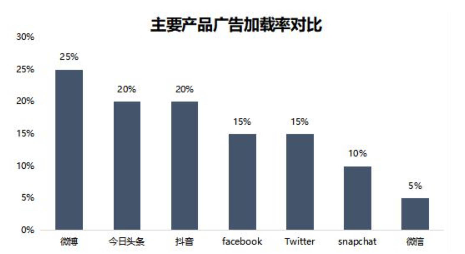 智​氪分析 | 腾讯广告未来增量靠微信？