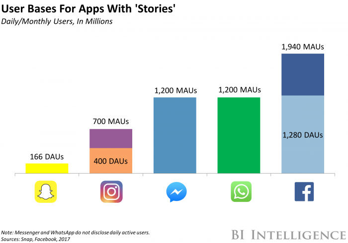 市值从300多亿跌至80多亿：一文读懂Snapchat的前世今生