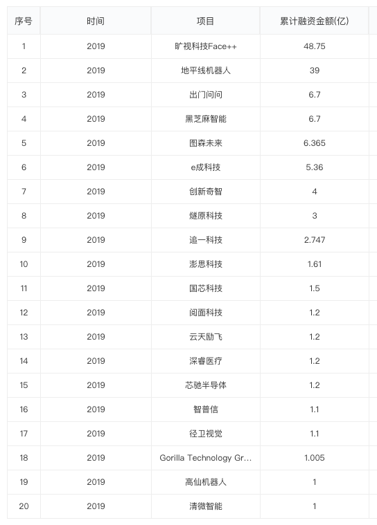 2019 年中创投报告：一级市场投融资热度为五年来最低点 | 36氪未来智库