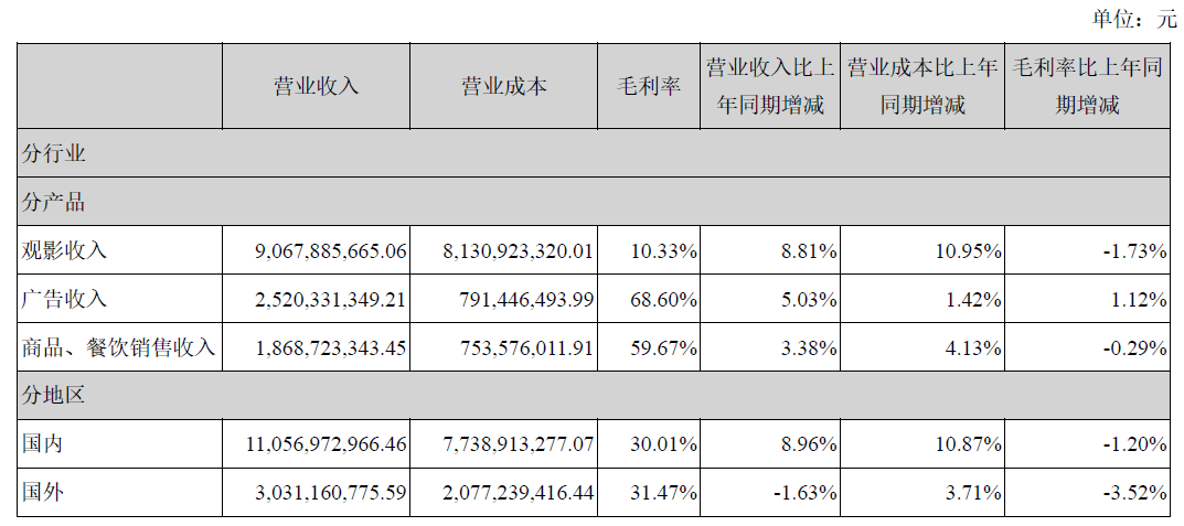 商业地产还能继续供养影院么？