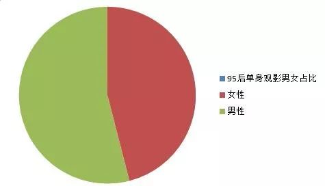 71%的95后已“脱单”，这份七夕观影数据告诉你谁在一个人看电影