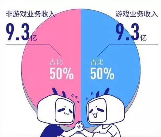 B站弃守护城河？