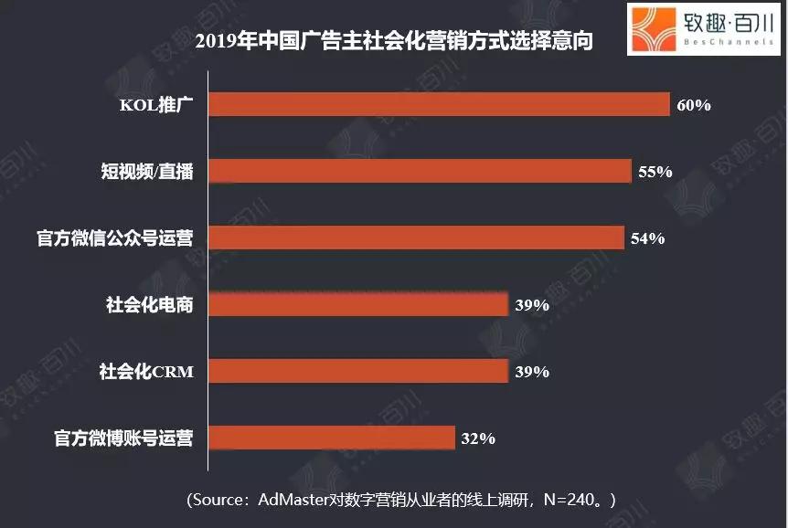 如果短视频不火了，公众号没了，还有什么渠道可选？