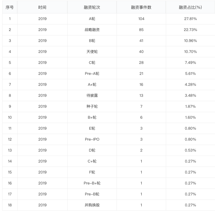 2019 年中创投报告：一级市场投融资热度为五年来最低点 | 36氪未来智库