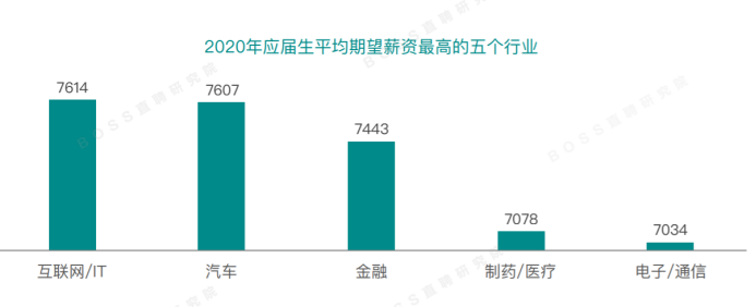 2020招聘需求缩减22%，超7成AI岗位要求硕博学历