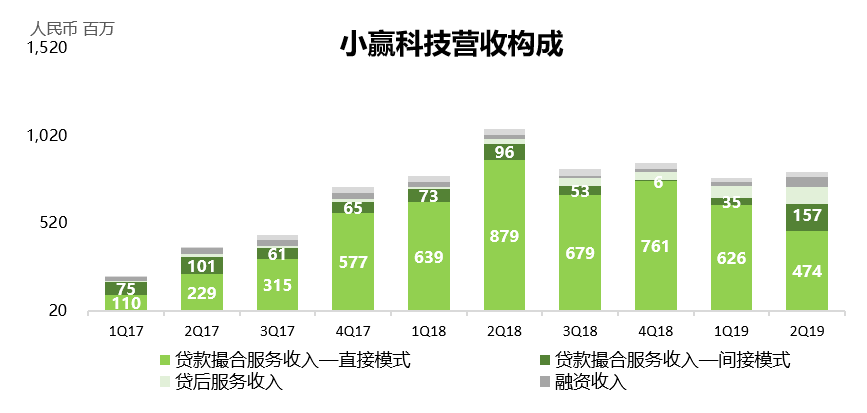 财报挖掘机 | 机构资金占比增加，小赢科技持续增长