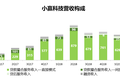 财报挖掘机 | 机构资金占比增加，小赢科技持续增长