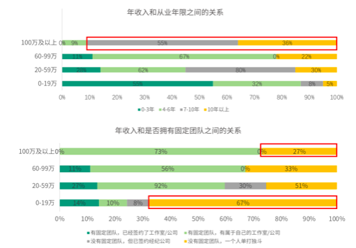 2019-2020中国青年编剧生态调查报告