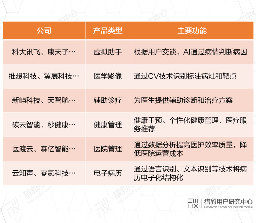 AI医疗发展现状市场扫描，应该如何对症“下药”？