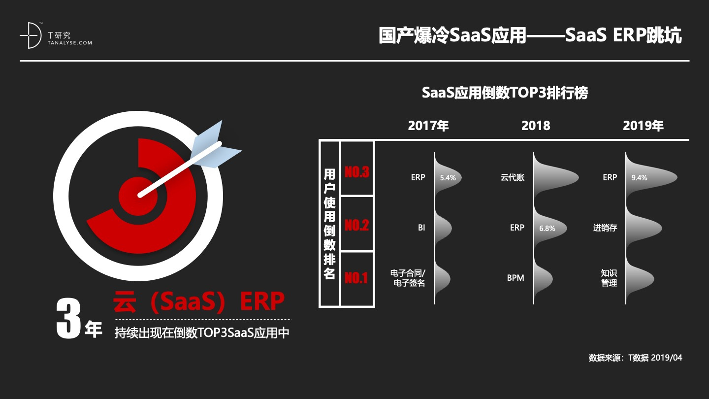 2019年中国SaaS产业研究：高爆发期已过，但绝对不是衰退