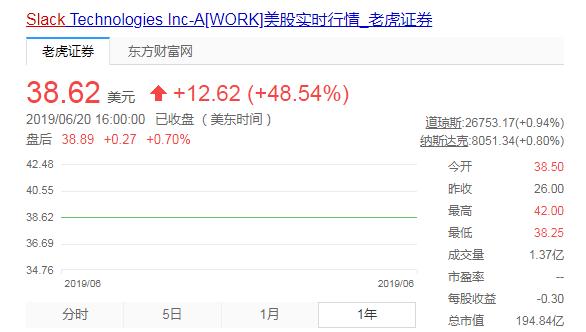 Slack上市首日暴涨近50%，企业服务市场为何吸金力这么强？