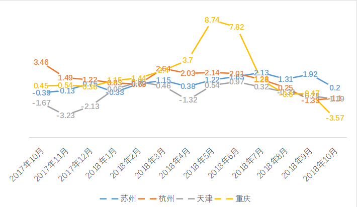 由涨转跌的2018年，有城市房价腰斩，有城市同比仍涨超20%