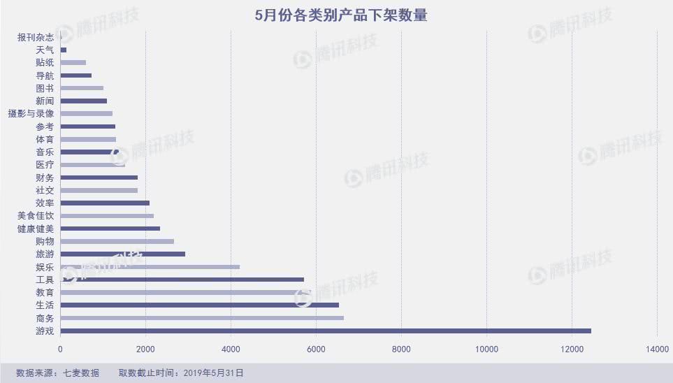App Store月度报告：5月上架4万新产品，飞聊跌至总榜千名外