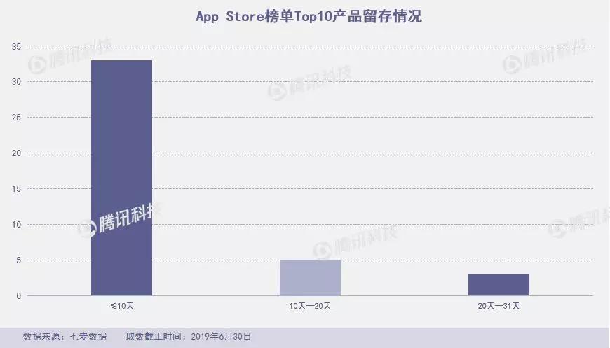 狐友失足，趣步断臂，谁来救救6月的App Store？