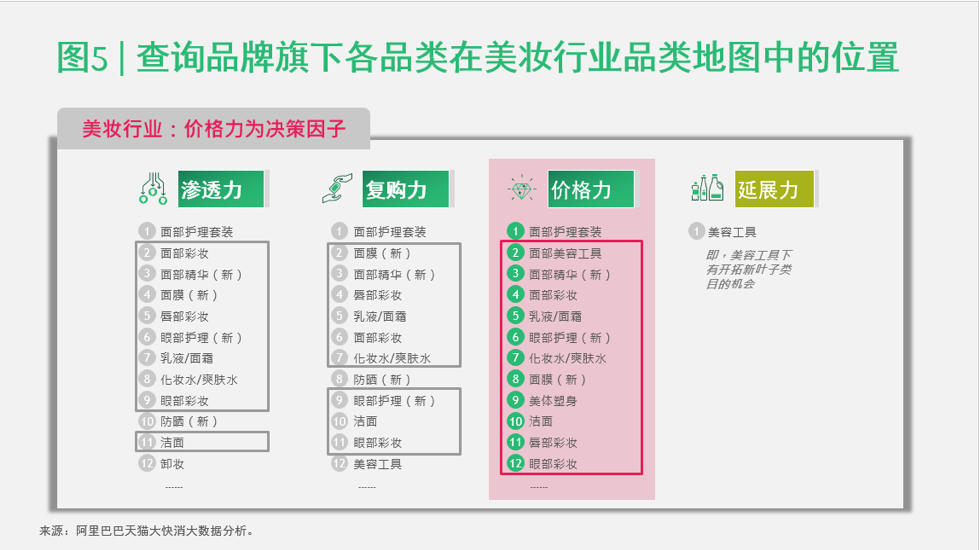 BCG和天猫大快消联合发布「GROW」模型，为品牌提供品类增长地图