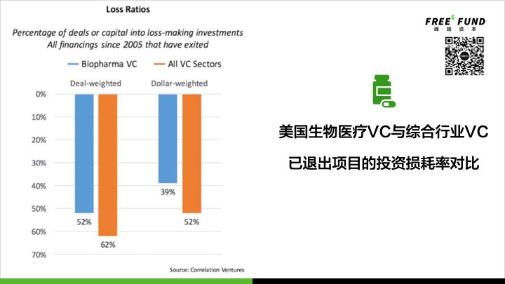 早期医疗投资的真相与中国速度