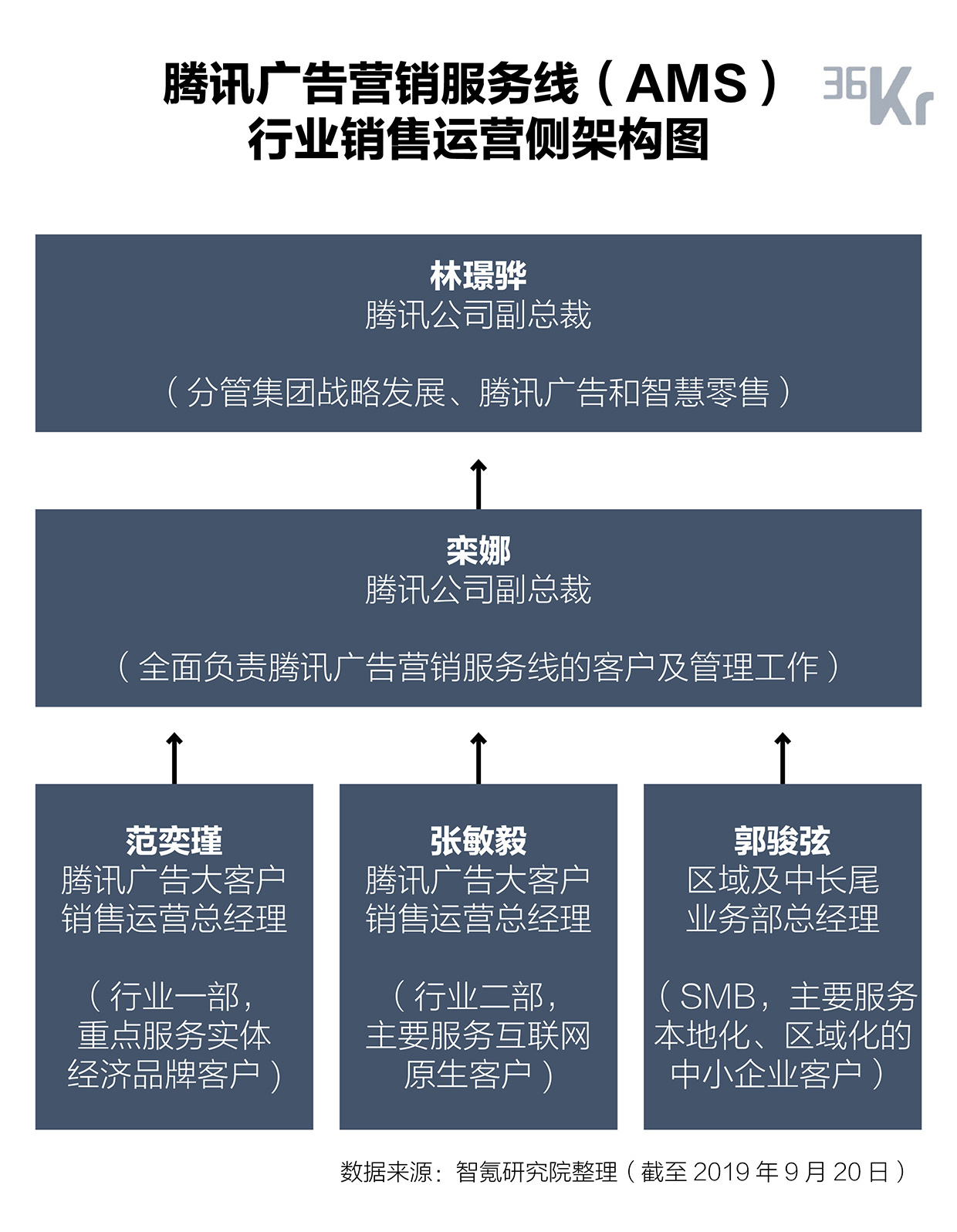 智​氪分析 | 腾讯广告未来增量靠微信？