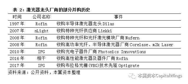 全球激光器件趋势：产业整合，国产替代