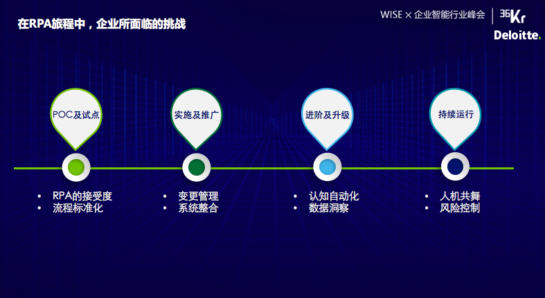 德勤朱灏 ：从RPA实施推广四阶段，解决风险和挑战 | WISEx 企业智能行业峰会