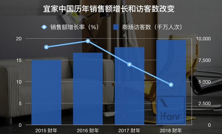 今年1个月开19家新店的宜家，宣布裁员7500人