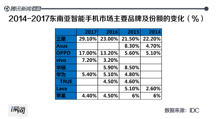 中国手机海外战事：新兴市场各占山头，追赶三星一波三折