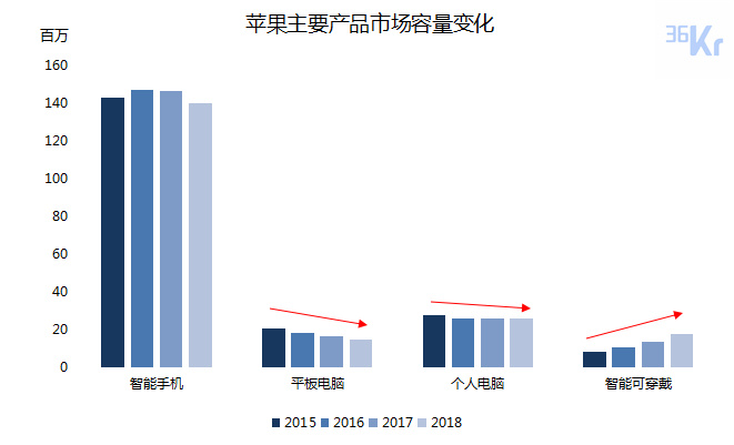 智氪分析 | iPhone还在拖苹果的后腿吗