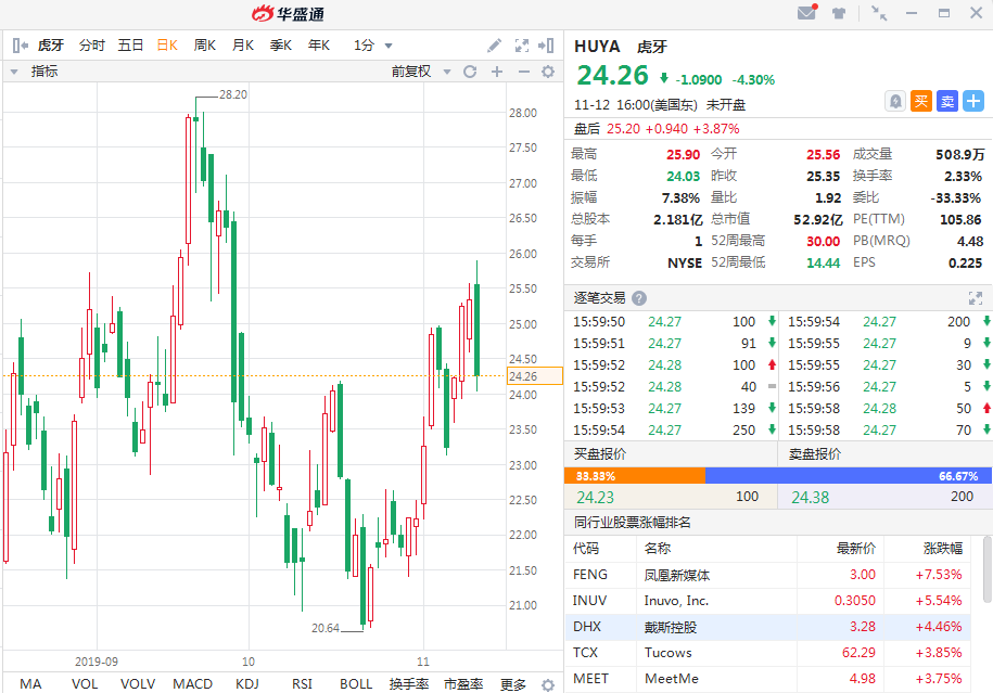 净利同比翻倍，虎牙如何保住“直播一哥”？