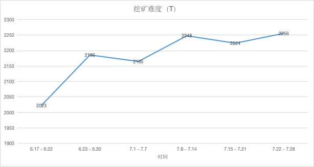 ETH周报 | 去中心化交易所IDEX进入KYC过渡期；哈希值降低使得以太坊易受到51%攻击（7.22-7.28）