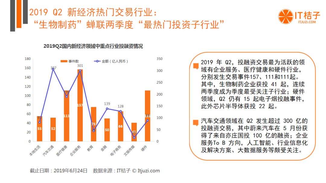 BAT出手热情低迷，AI投融资猛降，Q2有哪些机构还在活跃？| 2019 Q2 创投报告