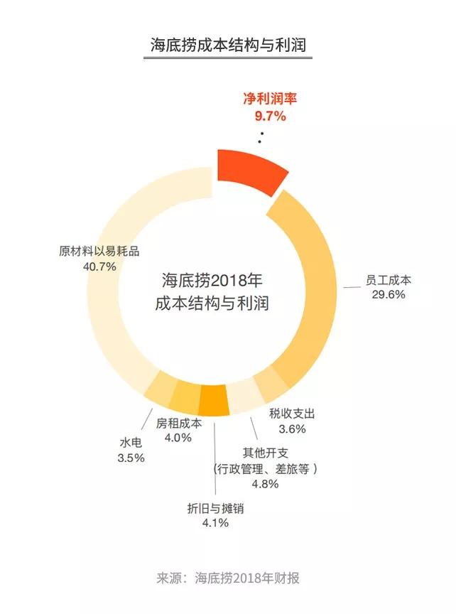 探店海底捞、呷哺、小肥羊、小龙坎……为你揭秘火锅暴利与亏损的真相