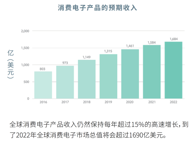 擅用Facebook数字营销，领跑消费电子品市场