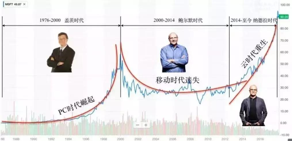 市值超越苹果亚马逊，重回全球第一的微软是怎样翻身的？