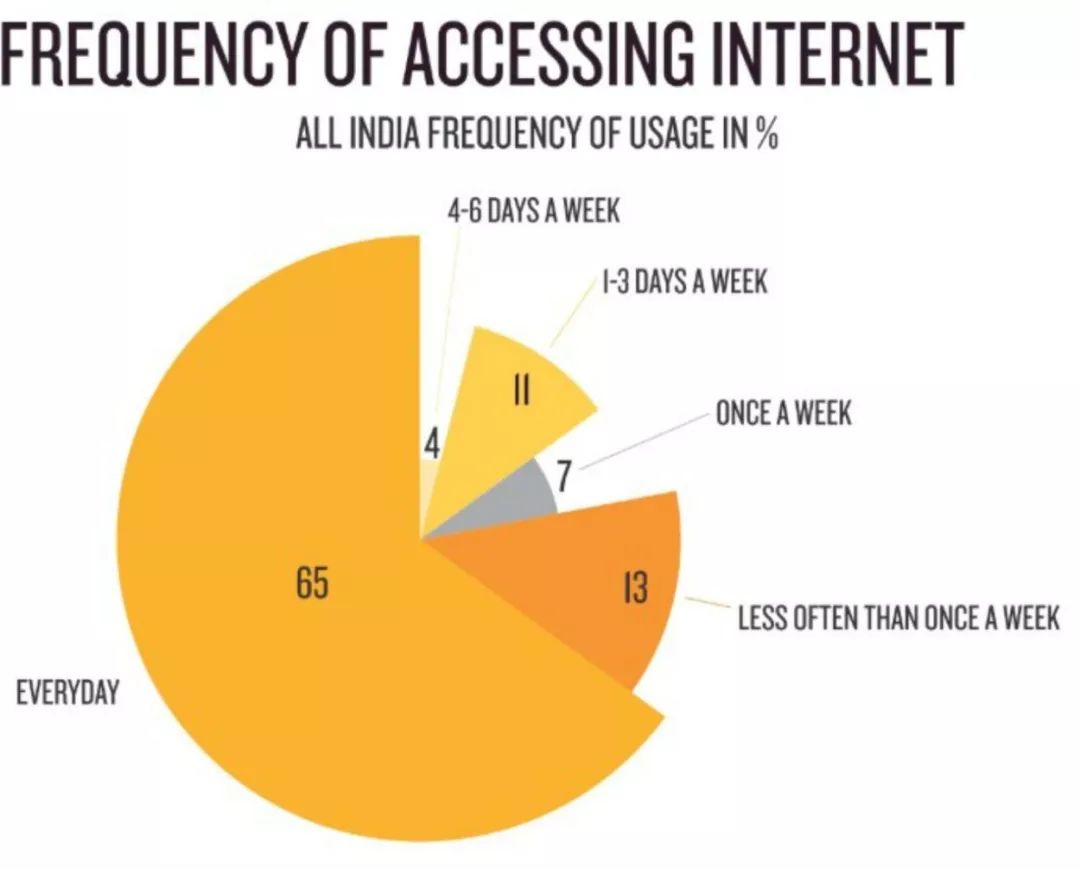 印度互联网用户今年破6亿，三分之二是年轻人