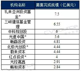 2019年一季度中美创投市场对比：中国基金募资总规模大，平均管理规模较小