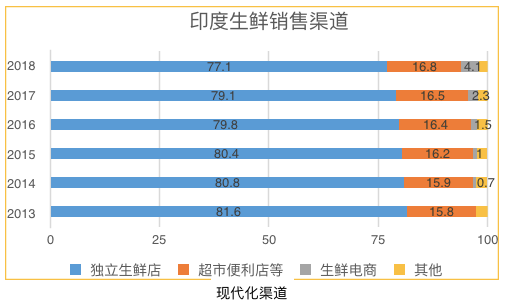 一个中国投资人眼中的印度生鲜杂货电商