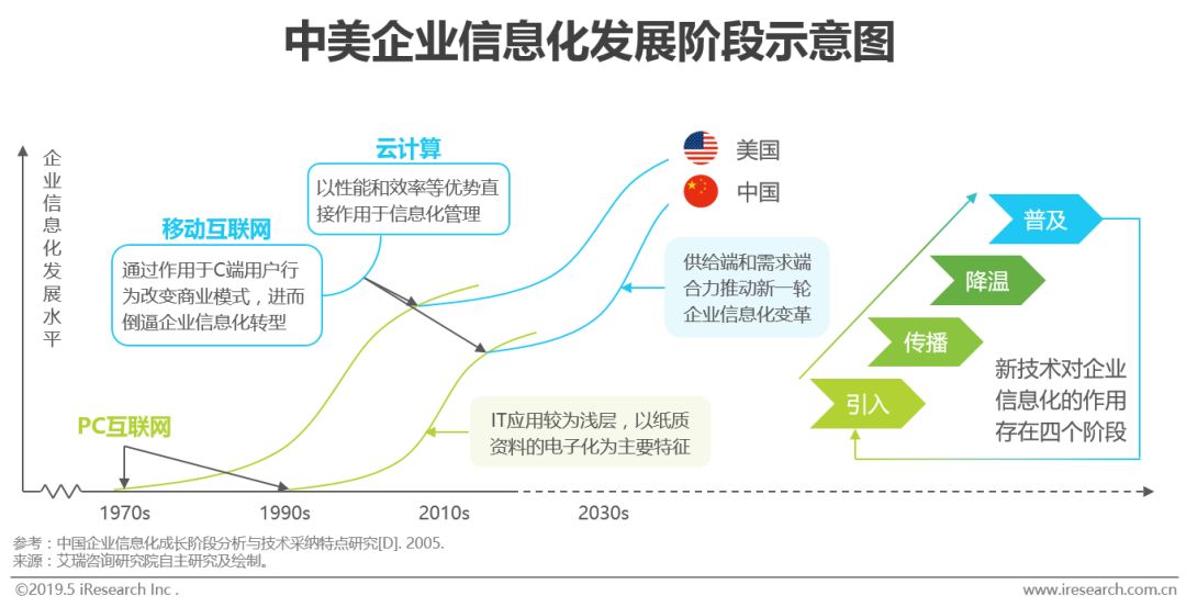 2019年中国企业级SaaS行业研究报告