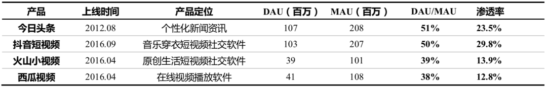 字节跳动入局游戏，再造一个抖音